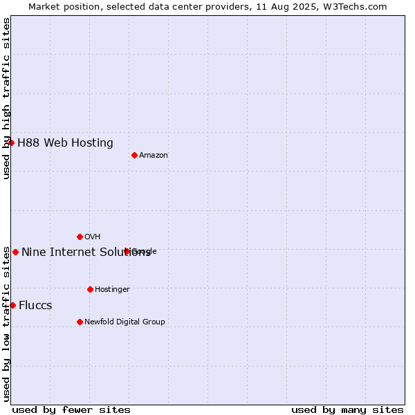 Market position of Nine Internet Solutions vs. Fluccs vs. H88 Web Hosting