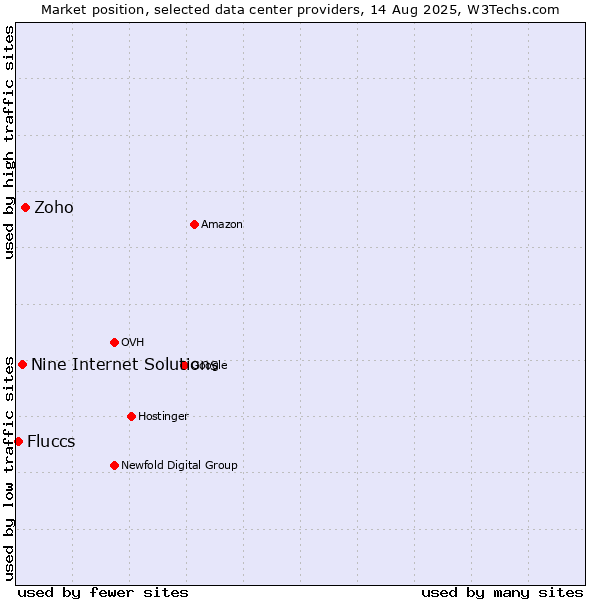 Market position of Zoho vs. Nine Internet Solutions vs. Fluccs