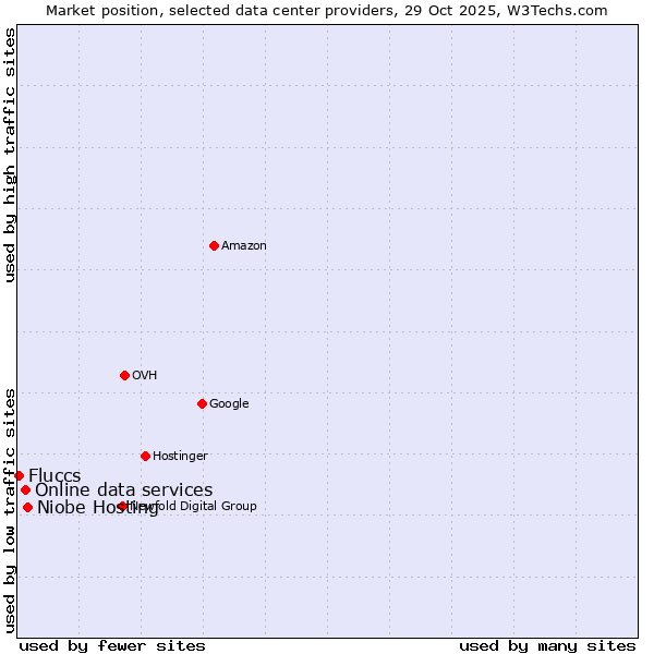 Market position of Niobe Hosting vs. Online data services vs. Fluccs