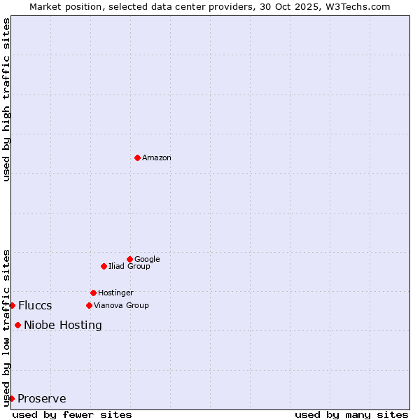 Market position of Niobe Hosting vs. Fluccs vs. Proserve