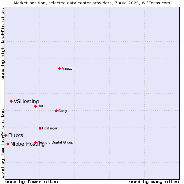 Market position of VSHosting vs. Niobe Hosting vs. Fluccs