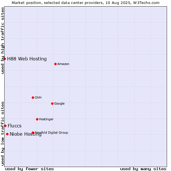 Market position of Niobe Hosting vs. Fluccs vs. H88 Web Hosting