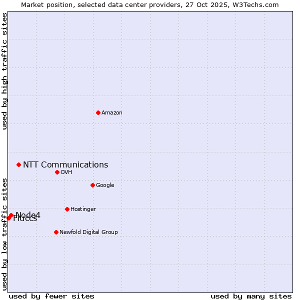 Market position of NTT Communications vs. Node4 vs. Fluccs