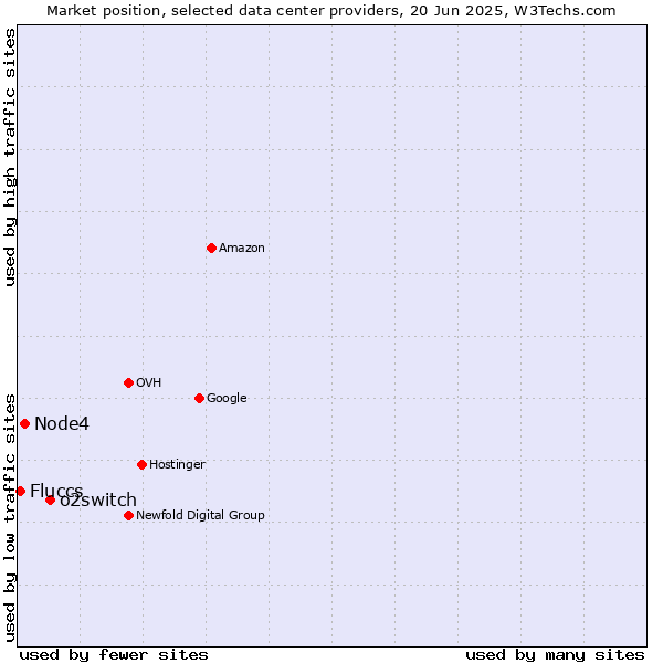 Market position of o2switch vs. Node4 vs. Fluccs