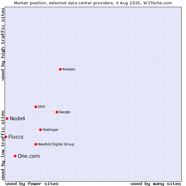 Market position of One.com vs. Node4 vs. Fluccs
