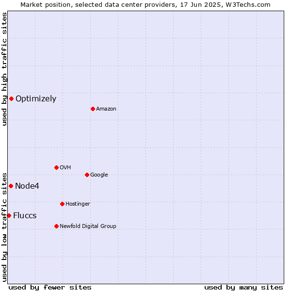 Market position of Optimizely vs. Node4 vs. Fluccs