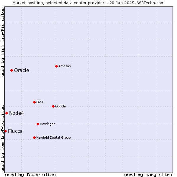 Market position of Oracle vs. Node4 vs. Fluccs