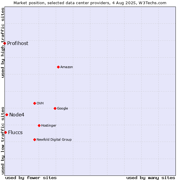 Market position of Node4 vs. Fluccs vs. Profihost