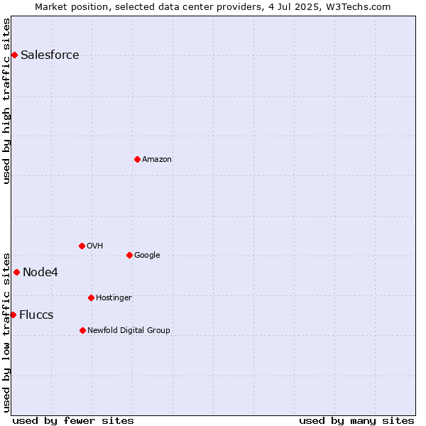 Market position of Node4 vs. Salesforce vs. Fluccs