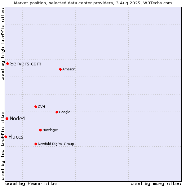 Market position of Servers.com vs. Node4 vs. Fluccs