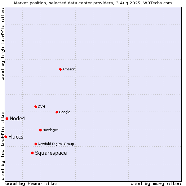 Market position of Squarespace vs. Node4 vs. Fluccs