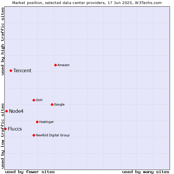 Market position of Tencent vs. Node4 vs. Fluccs