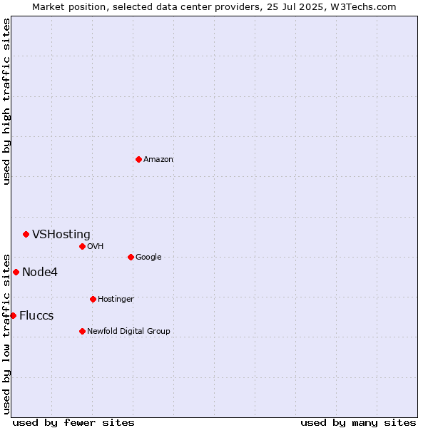 Market position of VSHosting vs. Node4 vs. Fluccs