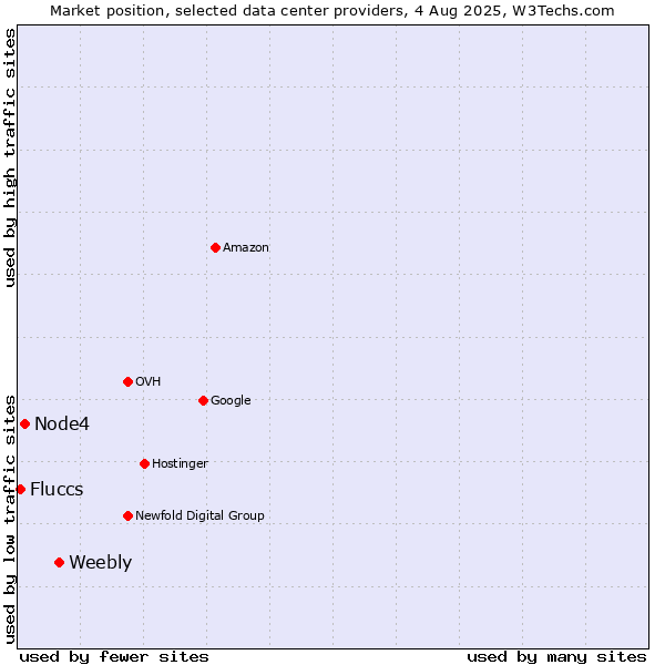 Market position of Weebly vs. Node4 vs. Fluccs