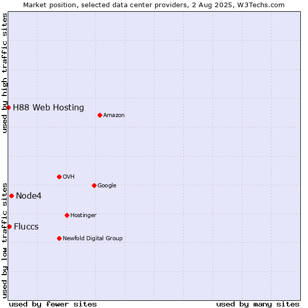 Market position of Node4 vs. Fluccs vs. H88 Web Hosting