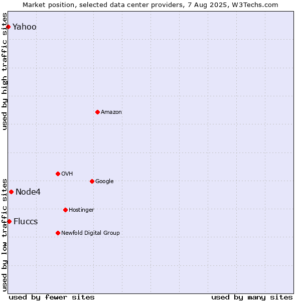 Market position of Node4 vs. Fluccs vs. Yahoo