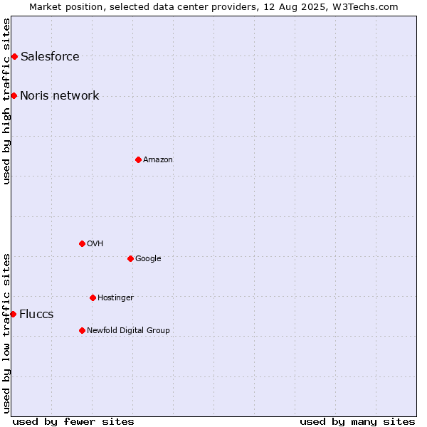 Market position of Salesforce vs. Noris network vs. Fluccs