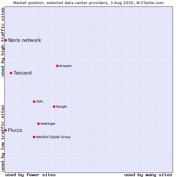 Market position of Tencent vs. Noris network vs. Fluccs