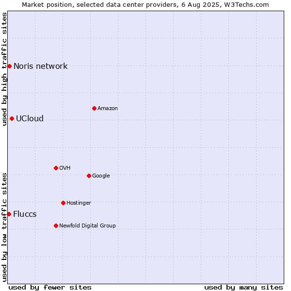 Market position of UCloud vs. Noris network vs. Fluccs