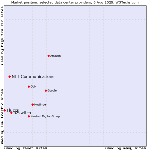 Market position of o2switch vs. NTT Communications vs. Fluccs