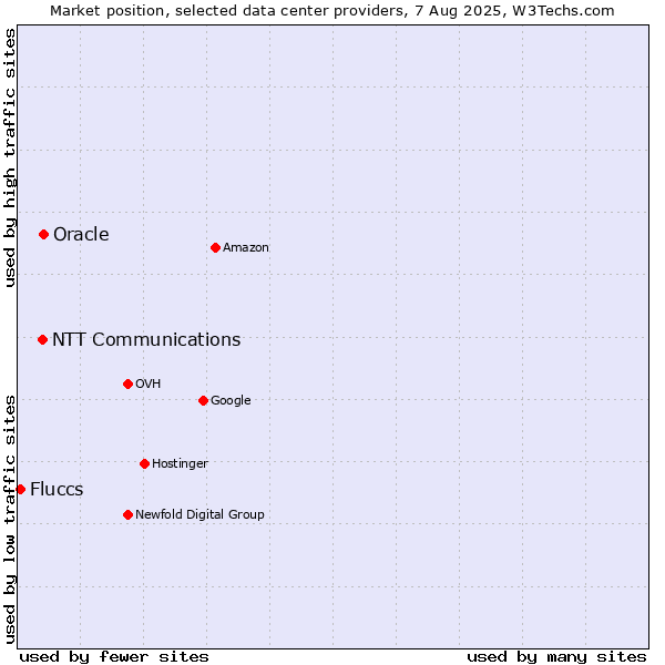 Market position of Oracle vs. NTT Communications vs. Fluccs