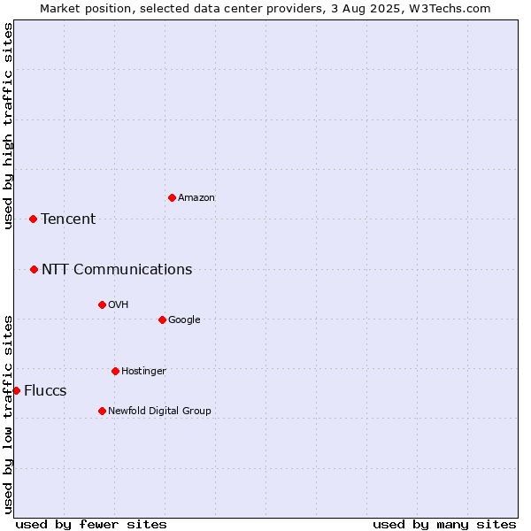 Market position of NTT Communications vs. Tencent vs. Fluccs
