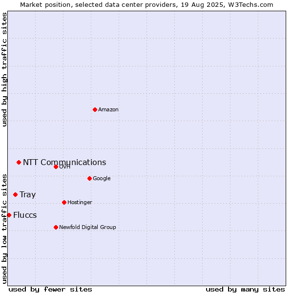 Market position of NTT Communications vs. Tray vs. Fluccs