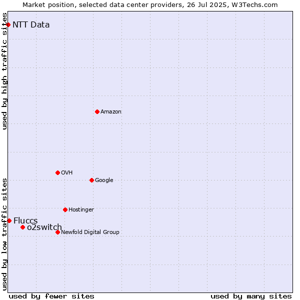 Market position of o2switch vs. Fluccs vs. NTT Data