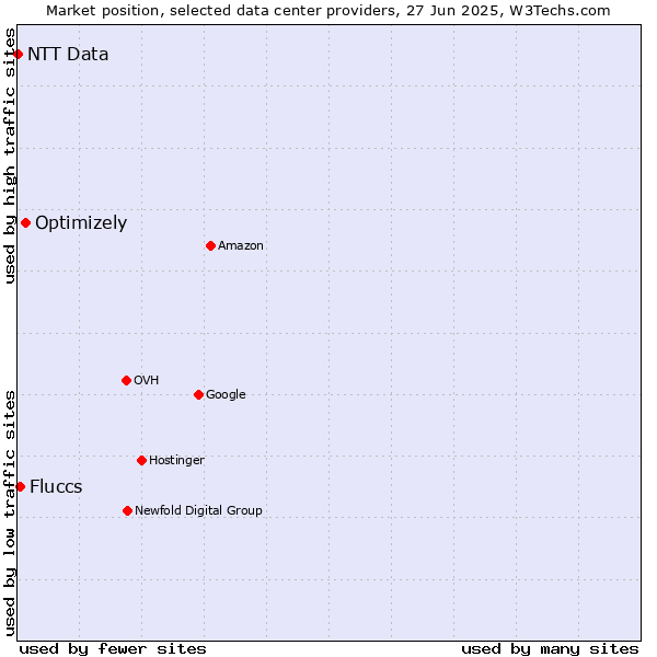 Market position of Optimizely vs. Fluccs vs. NTT Data