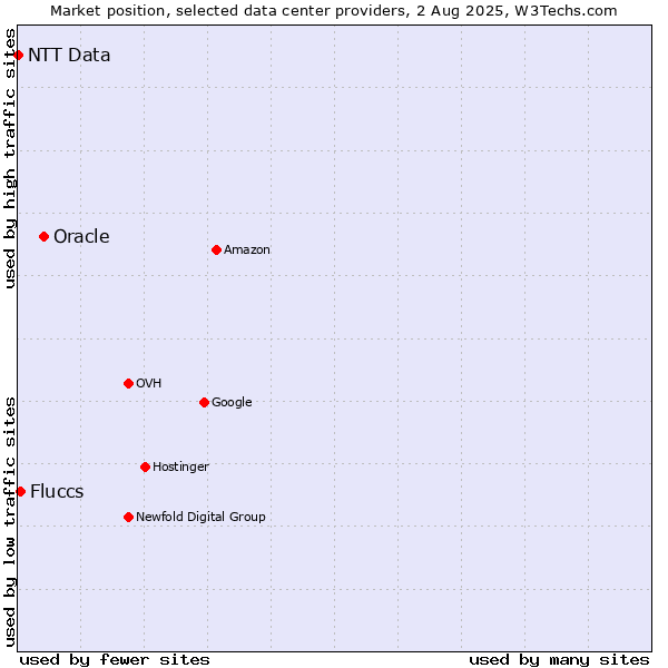 Market position of Oracle vs. Fluccs vs. NTT Data