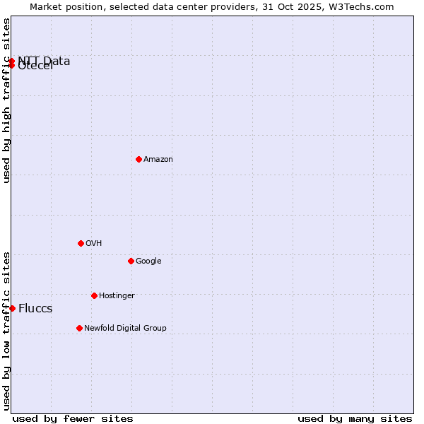 Market position of Fluccs vs. Otecel vs. NTT Data