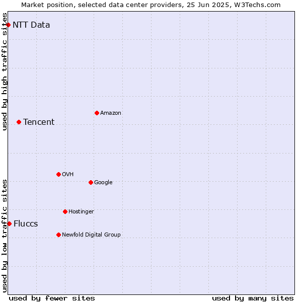 Market position of Tencent vs. Fluccs vs. NTT Data