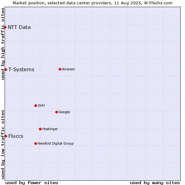 Market position of T-Systems vs. Fluccs vs. NTT Data