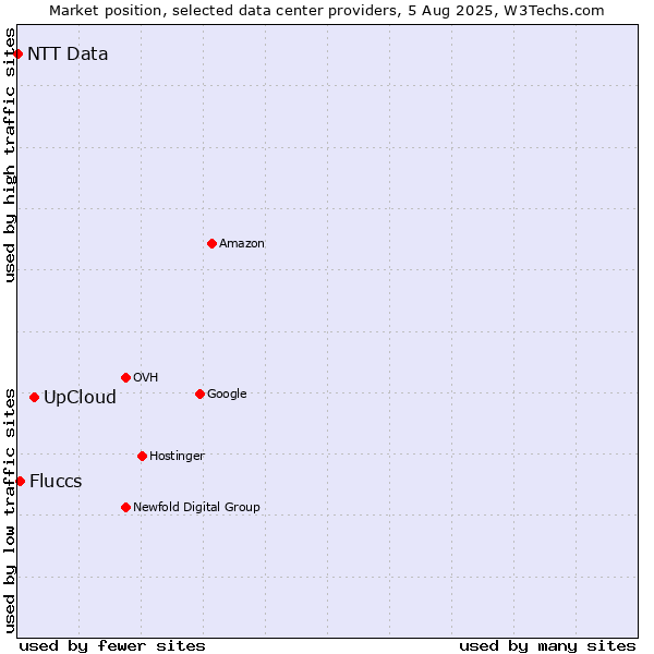 Market position of UpCloud vs. Fluccs vs. NTT Data