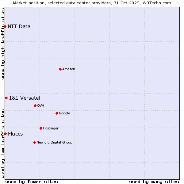 Market position of 1&1 Versatel vs. Fluccs vs. NTT Data