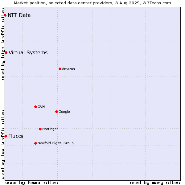 Market position of Virtual Systems vs. Fluccs vs. NTT Data