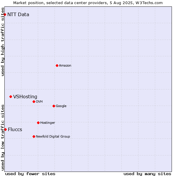 Market position of VSHosting vs. Fluccs vs. NTT Data