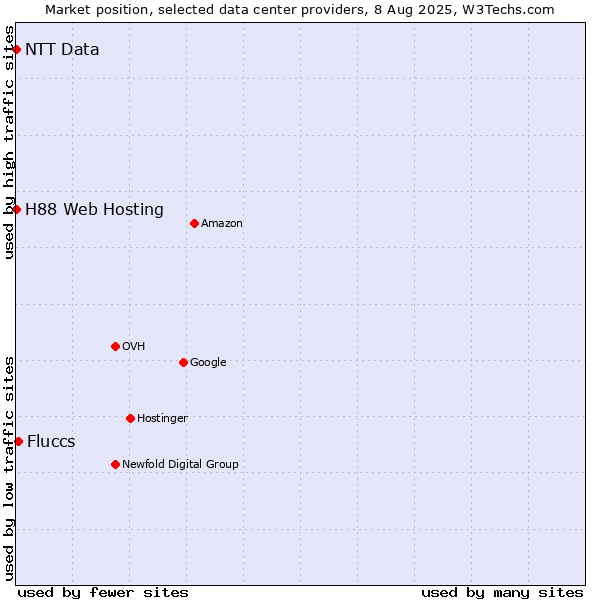 Market position of Fluccs vs. H88 Web Hosting vs. NTT Data