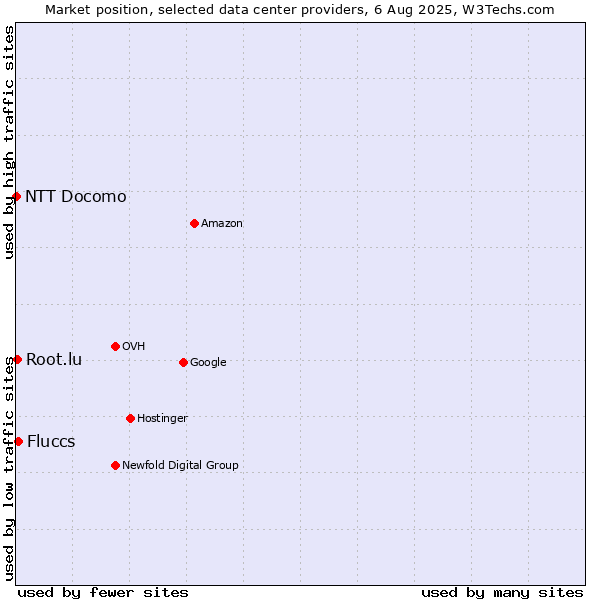 Market position of Fluccs vs. Root.lu vs. NTT Docomo