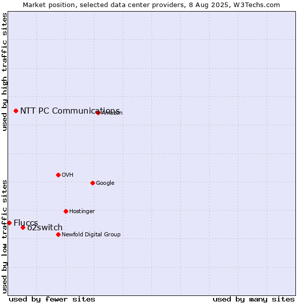 Market position of o2switch vs. NTT PC Communications vs. Fluccs