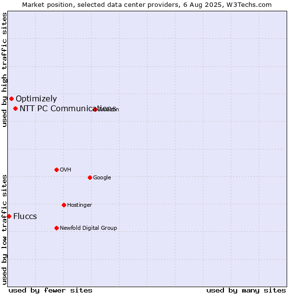 Market position of NTT PC Communications vs. Optimizely vs. Fluccs