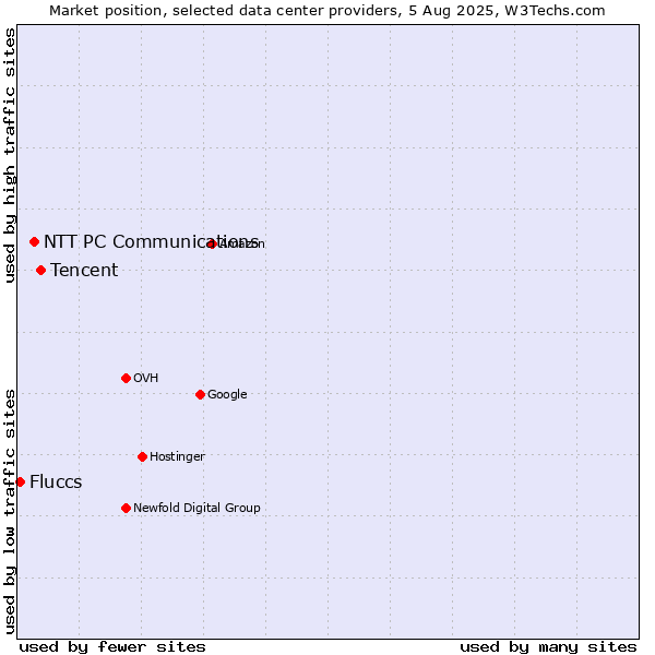 Market position of Tencent vs. NTT PC Communications vs. Fluccs