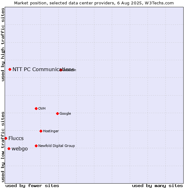 Market position of NTT PC Communications vs. webgo vs. Fluccs