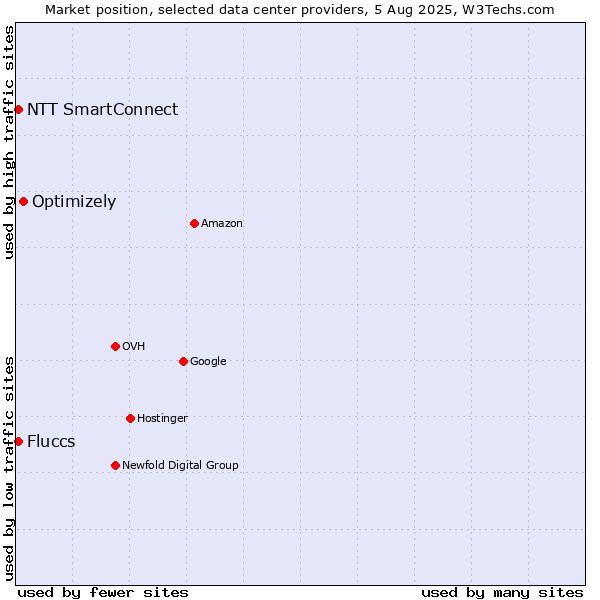 Market position of Optimizely vs. NTT SmartConnect vs. Fluccs