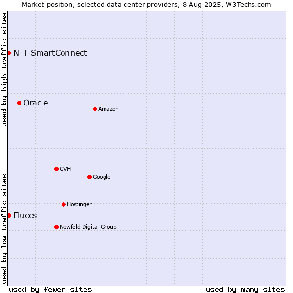 Market position of Oracle vs. NTT SmartConnect vs. Fluccs