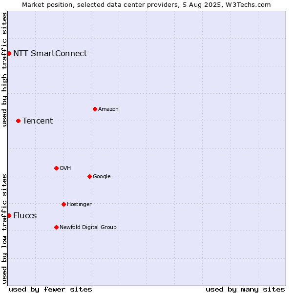 Market position of Tencent vs. NTT SmartConnect vs. Fluccs