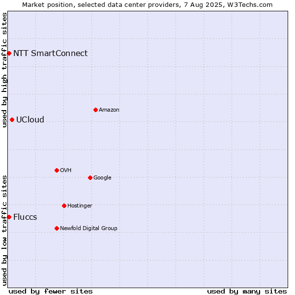 Market position of UCloud vs. NTT SmartConnect vs. Fluccs