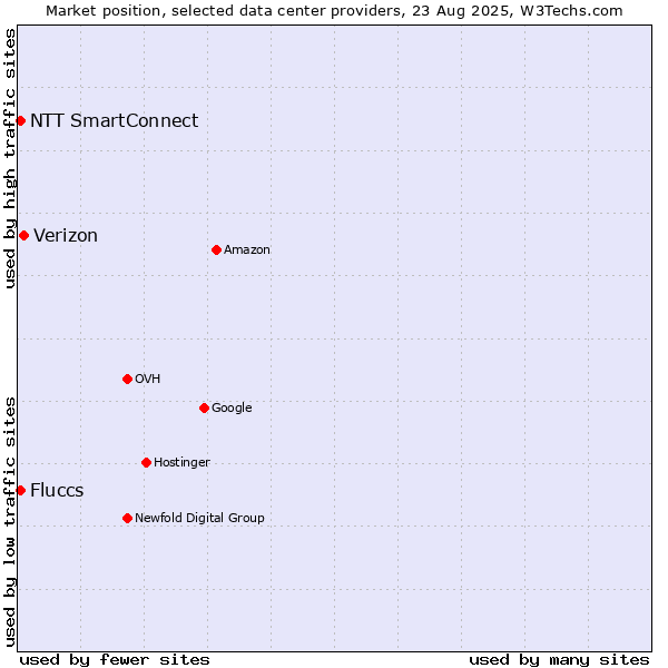 Market position of Verizon vs. NTT SmartConnect vs. Fluccs