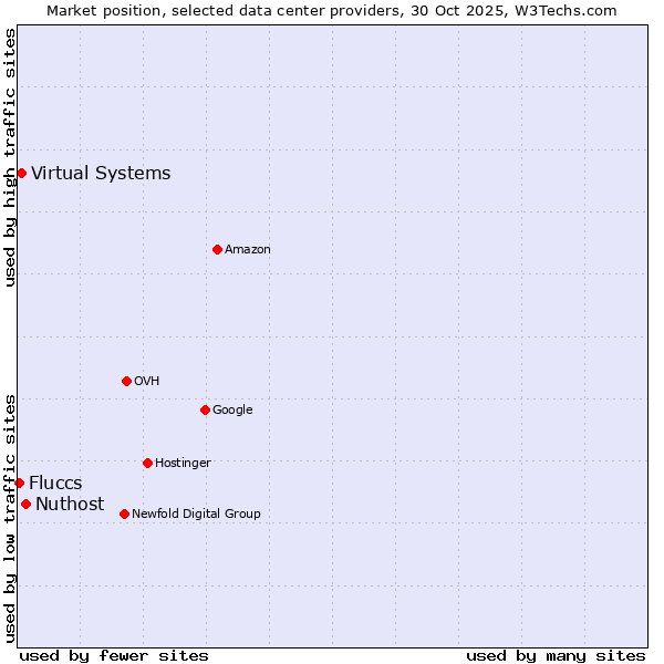 Market position of Nuthost vs. Virtual Systems vs. Fluccs