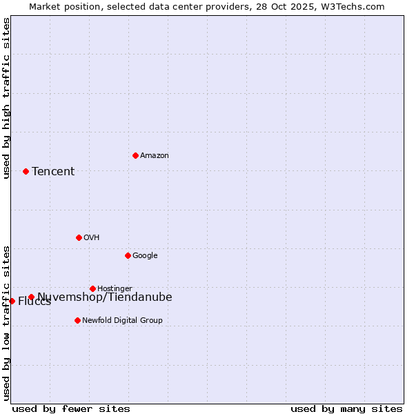 Market position of Nuvemshop/Tiendanube vs. Tencent vs. Fluccs